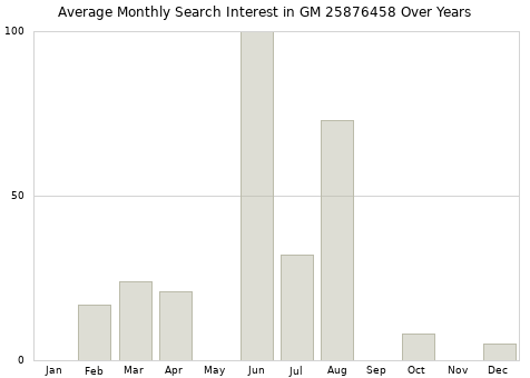 Monthly average search interest in GM 25876458 part over years from 2013 to 2020.