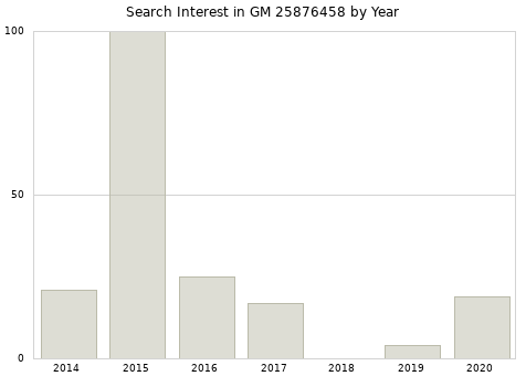 Annual search interest in GM 25876458 part.