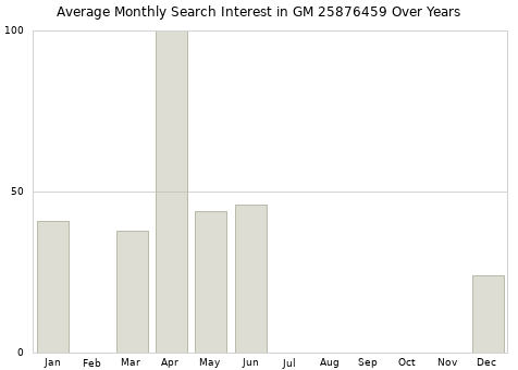 Monthly average search interest in GM 25876459 part over years from 2013 to 2020.