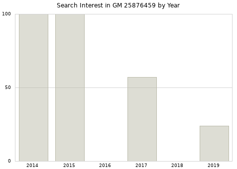 Annual search interest in GM 25876459 part.