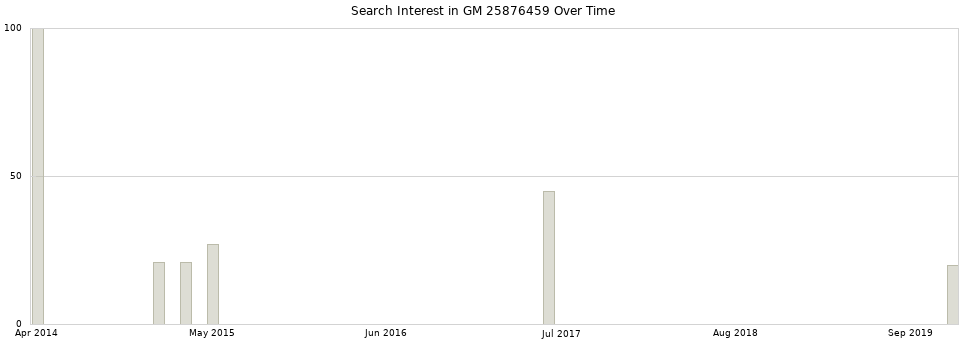 Search interest in GM 25876459 part aggregated by months over time.