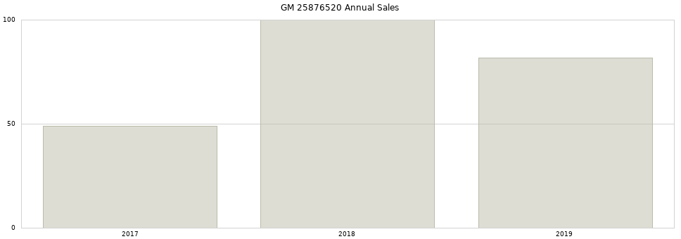 GM 25876520 part annual sales from 2014 to 2020.