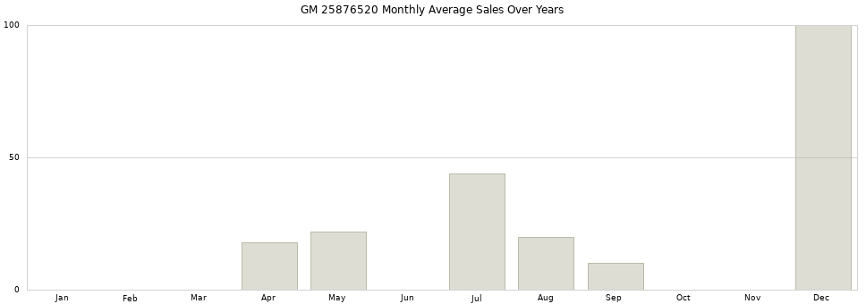 GM 25876520 monthly average sales over years from 2014 to 2020.