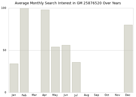 Monthly average search interest in GM 25876520 part over years from 2013 to 2020.