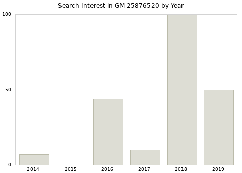 Annual search interest in GM 25876520 part.