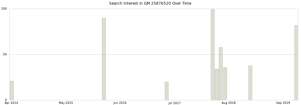 Search interest in GM 25876520 part aggregated by months over time.