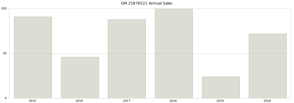 GM 25876521 part annual sales from 2014 to 2020.