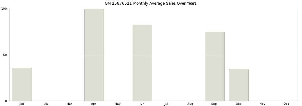 GM 25876521 monthly average sales over years from 2014 to 2020.