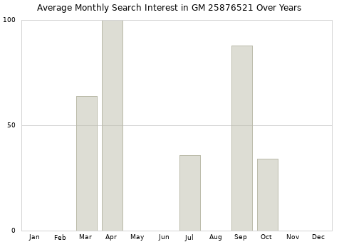 Monthly average search interest in GM 25876521 part over years from 2013 to 2020.