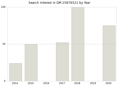 Annual search interest in GM 25876521 part.