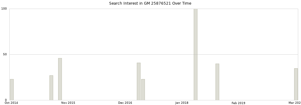 Search interest in GM 25876521 part aggregated by months over time.