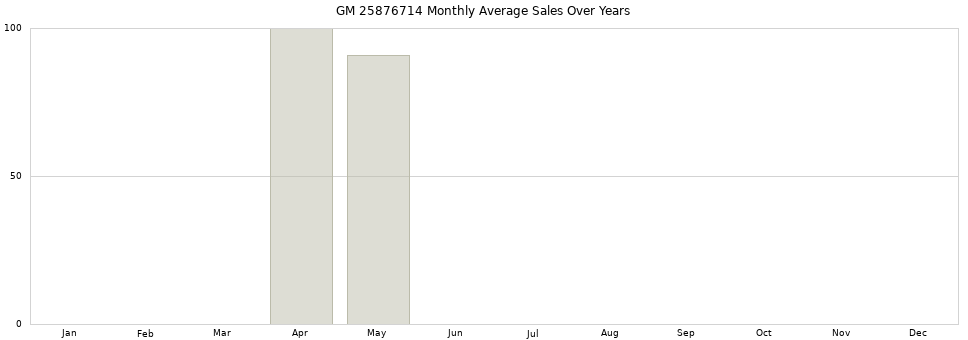GM 25876714 monthly average sales over years from 2014 to 2020.