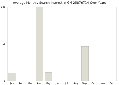 Monthly average search interest in GM 25876714 part over years from 2013 to 2020.
