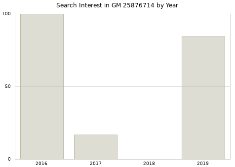 Annual search interest in GM 25876714 part.