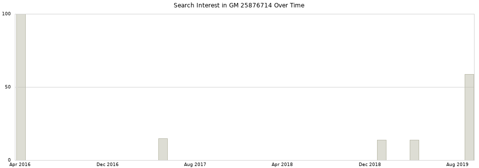 Search interest in GM 25876714 part aggregated by months over time.
