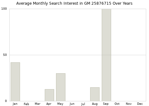Monthly average search interest in GM 25876715 part over years from 2013 to 2020.