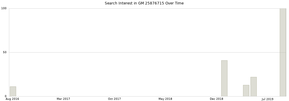 Search interest in GM 25876715 part aggregated by months over time.