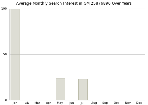 Monthly average search interest in GM 25876896 part over years from 2013 to 2020.