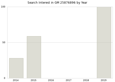 Annual search interest in GM 25876896 part.