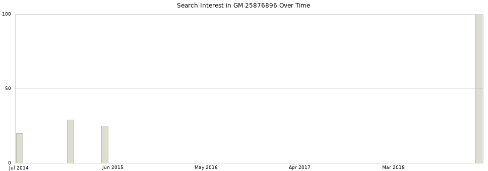 Search interest in GM 25876896 part aggregated by months over time.