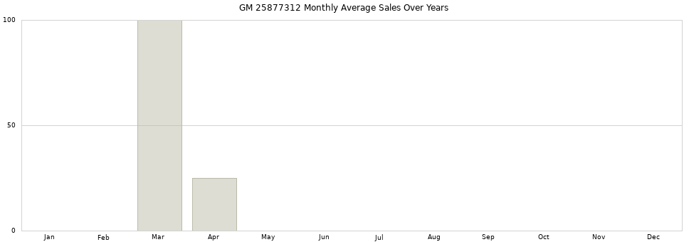 GM 25877312 monthly average sales over years from 2014 to 2020.