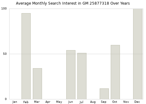 Monthly average search interest in GM 25877318 part over years from 2013 to 2020.