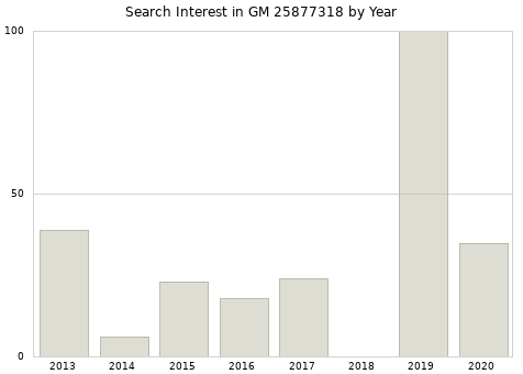 Annual search interest in GM 25877318 part.