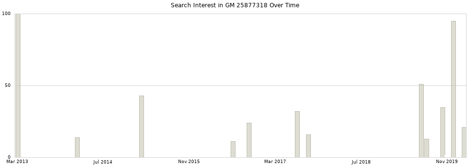 Search interest in GM 25877318 part aggregated by months over time.