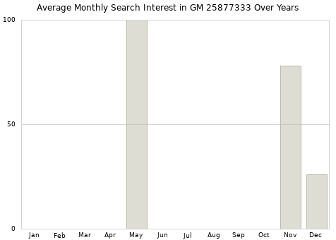 Monthly average search interest in GM 25877333 part over years from 2013 to 2020.