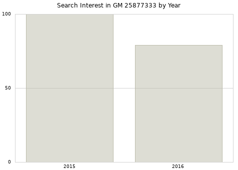 Annual search interest in GM 25877333 part.