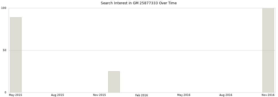 Search interest in GM 25877333 part aggregated by months over time.