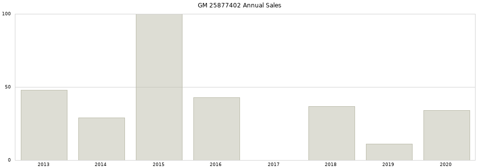 GM 25877402 part annual sales from 2014 to 2020.