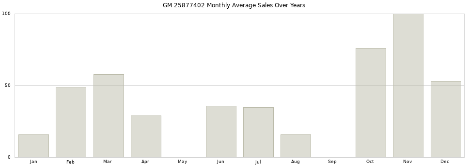 GM 25877402 monthly average sales over years from 2014 to 2020.