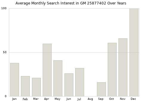 Monthly average search interest in GM 25877402 part over years from 2013 to 2020.