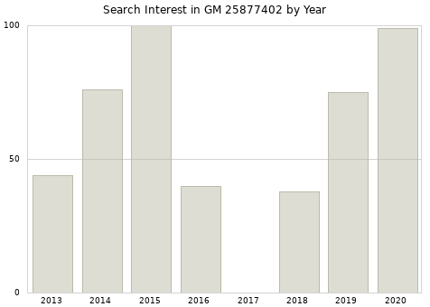 Annual search interest in GM 25877402 part.