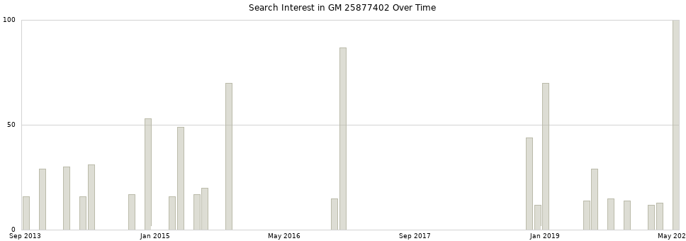 Search interest in GM 25877402 part aggregated by months over time.