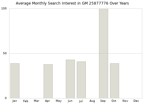 Monthly average search interest in GM 25877776 part over years from 2013 to 2020.