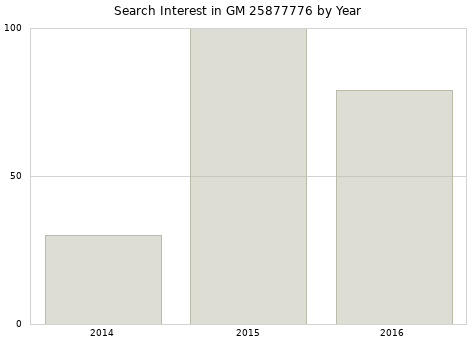 Annual search interest in GM 25877776 part.