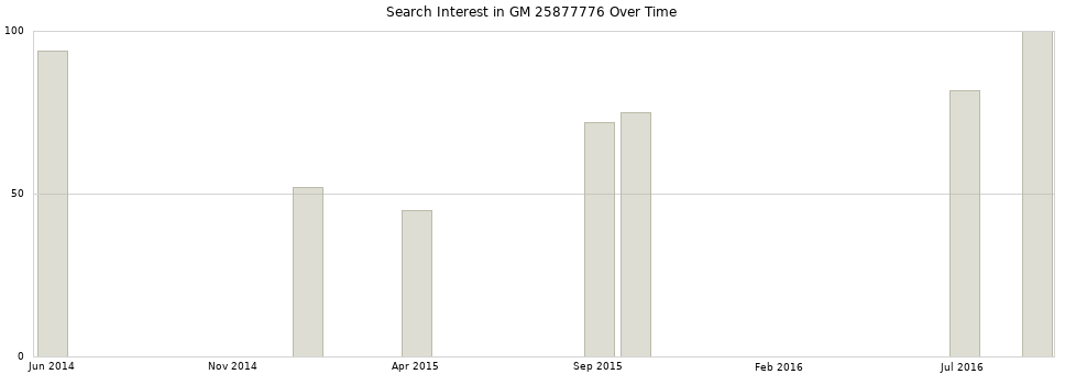 Search interest in GM 25877776 part aggregated by months over time.