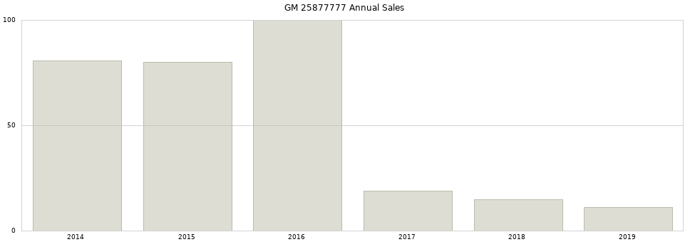 GM 25877777 part annual sales from 2014 to 2020.
