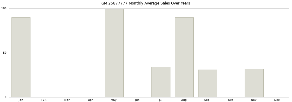 GM 25877777 monthly average sales over years from 2014 to 2020.