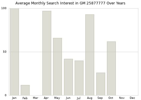 Monthly average search interest in GM 25877777 part over years from 2013 to 2020.