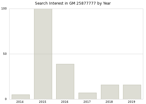 Annual search interest in GM 25877777 part.