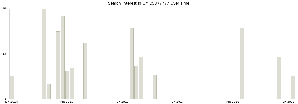 Search interest in GM 25877777 part aggregated by months over time.