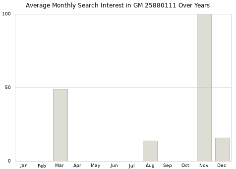 Monthly average search interest in GM 25880111 part over years from 2013 to 2020.