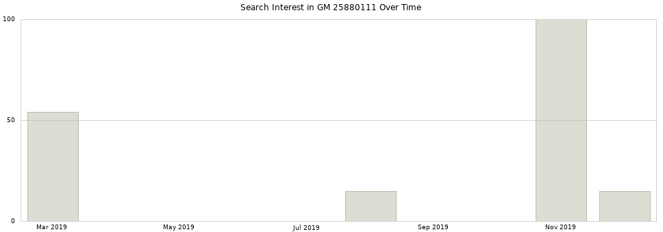 Search interest in GM 25880111 part aggregated by months over time.