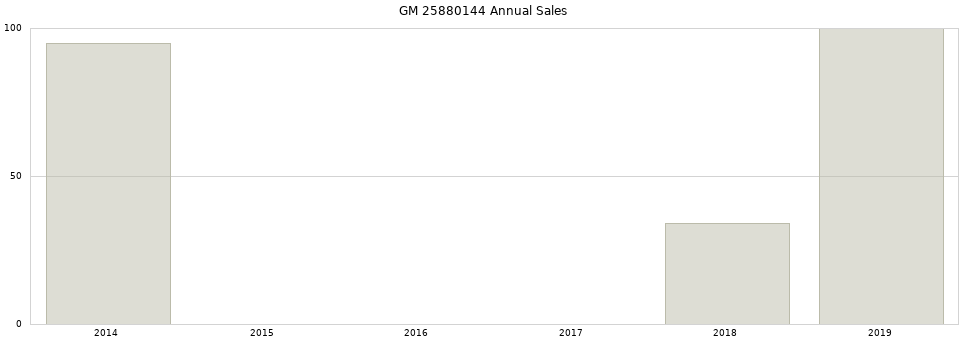 GM 25880144 part annual sales from 2014 to 2020.
