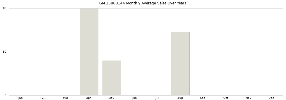 GM 25880144 monthly average sales over years from 2014 to 2020.