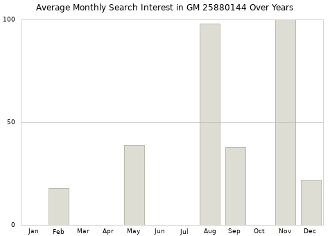 Monthly average search interest in GM 25880144 part over years from 2013 to 2020.