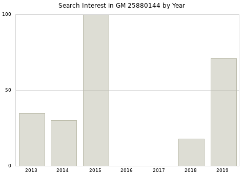 Annual search interest in GM 25880144 part.